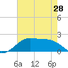 South Jetty entrance tide chart for Tuesday, May 28, 2024