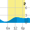 South Jetty entrance tide chart for Thursday, May 2, 2024