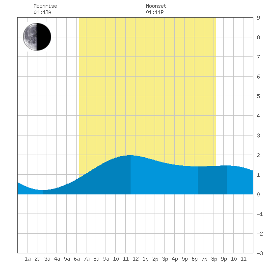 South Jetty entrance tide chart for Thursday, May 30, 2024
