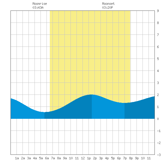 South Jetty entrance tide chart for Friday, May 3, 2024