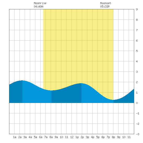 South Jetty entrance tide chart for Sunday, May 5, 2024