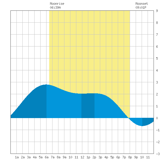 South Jetty entrance tide chart for Wednesday, May 8, 2024