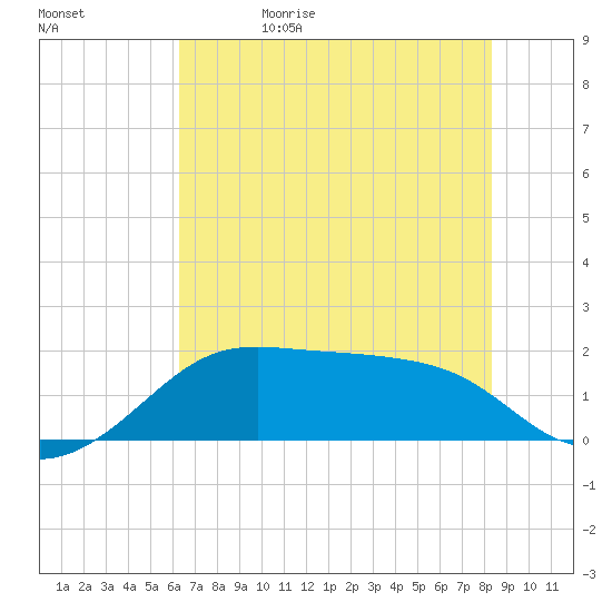 South Jetty entrance tide chart for Monday, June 10, 2024