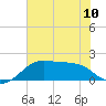 South Jetty entrance tide chart for Monday, June 10, 2024