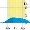 South Jetty entrance tide chart for Tuesday, June 11, 2024
