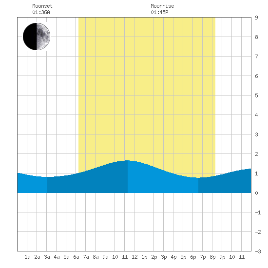 South Jetty entrance tide chart for Friday, June 14, 2024