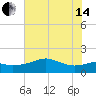 South Jetty entrance tide chart for Friday, June 14, 2024