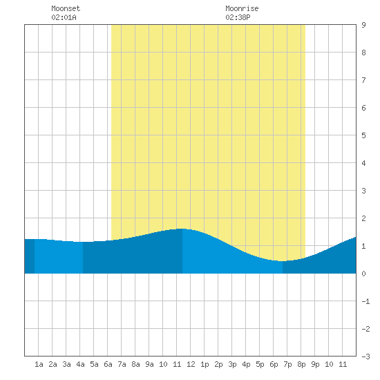 South Jetty entrance tide chart for Saturday, June 15, 2024