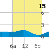 South Jetty entrance tide chart for Saturday, June 15, 2024