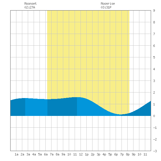 South Jetty entrance tide chart for Sunday, June 16, 2024