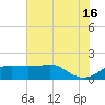 South Jetty entrance tide chart for Sunday, June 16, 2024