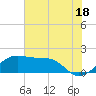 South Jetty entrance tide chart for Tuesday, June 18, 2024