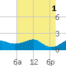 South Jetty entrance tide chart for Saturday, June 1, 2024