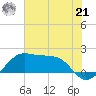 South Jetty entrance tide chart for Friday, June 21, 2024