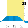South Jetty entrance tide chart for Sunday, June 23, 2024