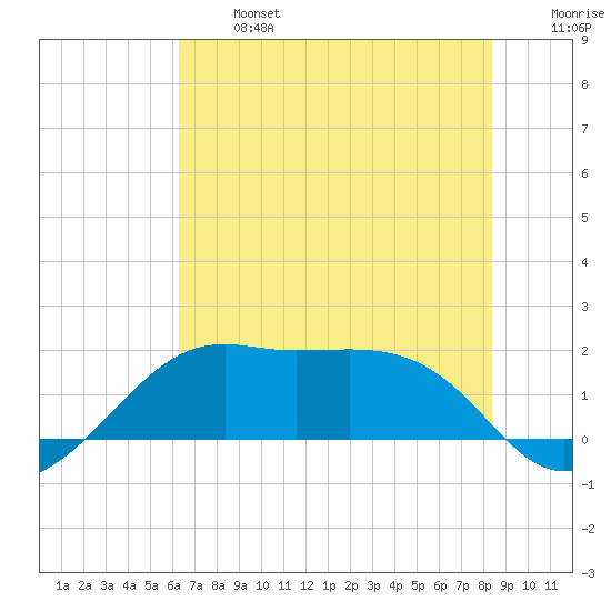 South Jetty entrance tide chart for Monday, June 24, 2024