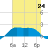 South Jetty entrance tide chart for Monday, June 24, 2024