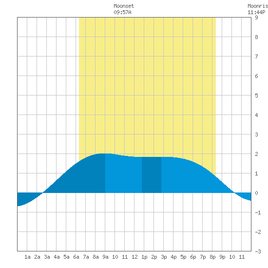 South Jetty entrance tide chart for Tuesday, June 25, 2024