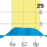 South Jetty entrance tide chart for Tuesday, June 25, 2024