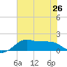 South Jetty entrance tide chart for Wednesday, June 26, 2024