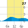South Jetty entrance tide chart for Thursday, June 27, 2024