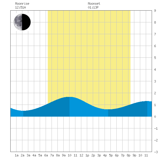South Jetty entrance tide chart for Friday, June 28, 2024