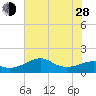 South Jetty entrance tide chart for Friday, June 28, 2024