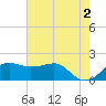 South Jetty entrance tide chart for Sunday, June 2, 2024