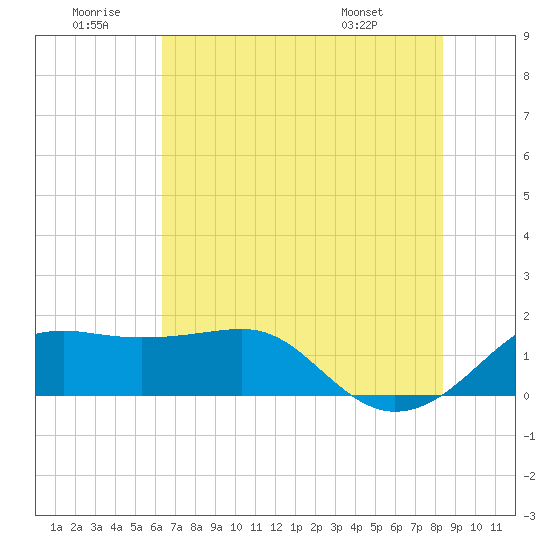 South Jetty entrance tide chart for Sunday, June 30, 2024