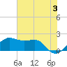South Jetty entrance tide chart for Monday, June 3, 2024