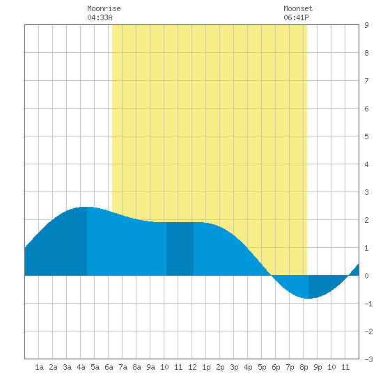 South Jetty entrance tide chart for Tuesday, June 4, 2024