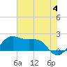 South Jetty entrance tide chart for Tuesday, June 4, 2024