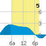 South Jetty entrance tide chart for Wednesday, June 5, 2024