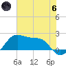 South Jetty entrance tide chart for Thursday, June 6, 2024