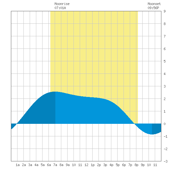 South Jetty entrance tide chart for Friday, June 7, 2024