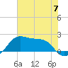 South Jetty entrance tide chart for Friday, June 7, 2024