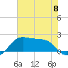 South Jetty entrance tide chart for Saturday, June 8, 2024