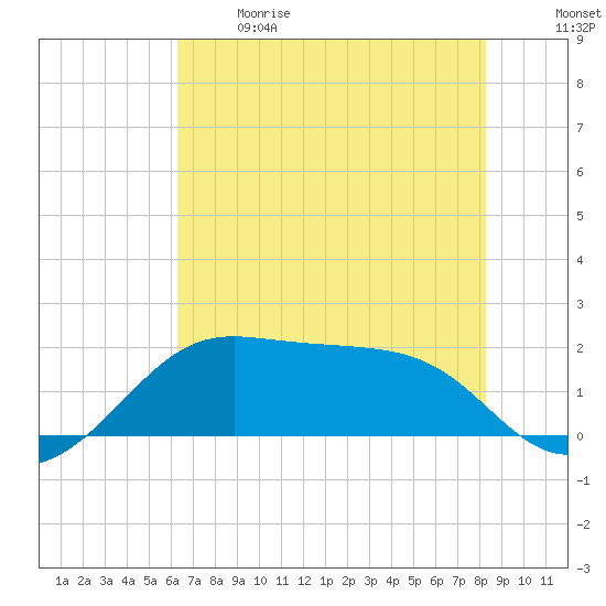 South Jetty entrance tide chart for Sunday, June 9, 2024