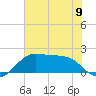 South Jetty entrance tide chart for Sunday, June 9, 2024