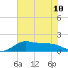 South Jetty entrance tide chart for Wednesday, July 10, 2024