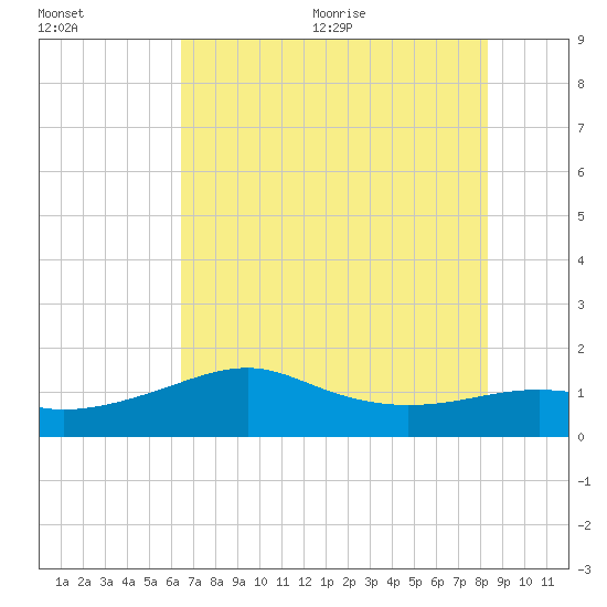 South Jetty entrance tide chart for Friday, July 12, 2024