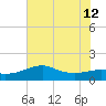 South Jetty entrance tide chart for Friday, July 12, 2024