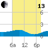 South Jetty entrance tide chart for Saturday, July 13, 2024