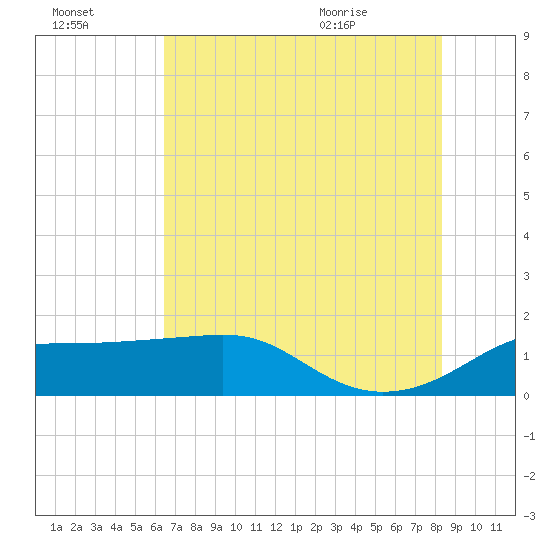 South Jetty entrance tide chart for Sunday, July 14, 2024