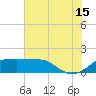South Jetty entrance tide chart for Monday, July 15, 2024
