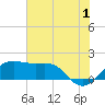 South Jetty entrance tide chart for Monday, July 1, 2024