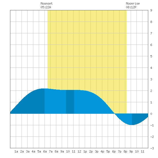 South Jetty entrance tide chart for Saturday, July 20, 2024
