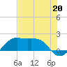 South Jetty entrance tide chart for Saturday, July 20, 2024