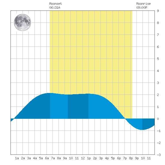 South Jetty entrance tide chart for Sunday, July 21, 2024