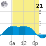 South Jetty entrance tide chart for Sunday, July 21, 2024